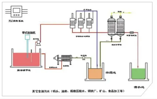 含油廢水處理設(shè)備